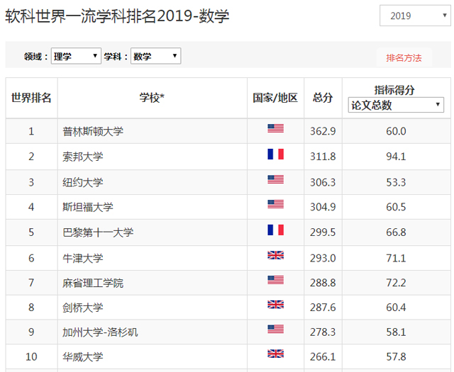 2019软科世界一流学科排名-数学专业.jpg 2019软科世界一流学科排名-数学专业.jpg