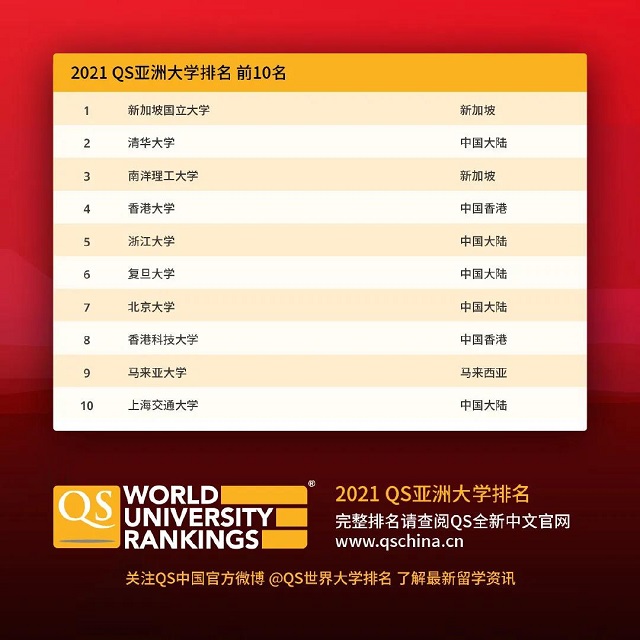 2021QS亚洲大学排名前10.jpg 2021QS亚洲大学排名前10.jpg