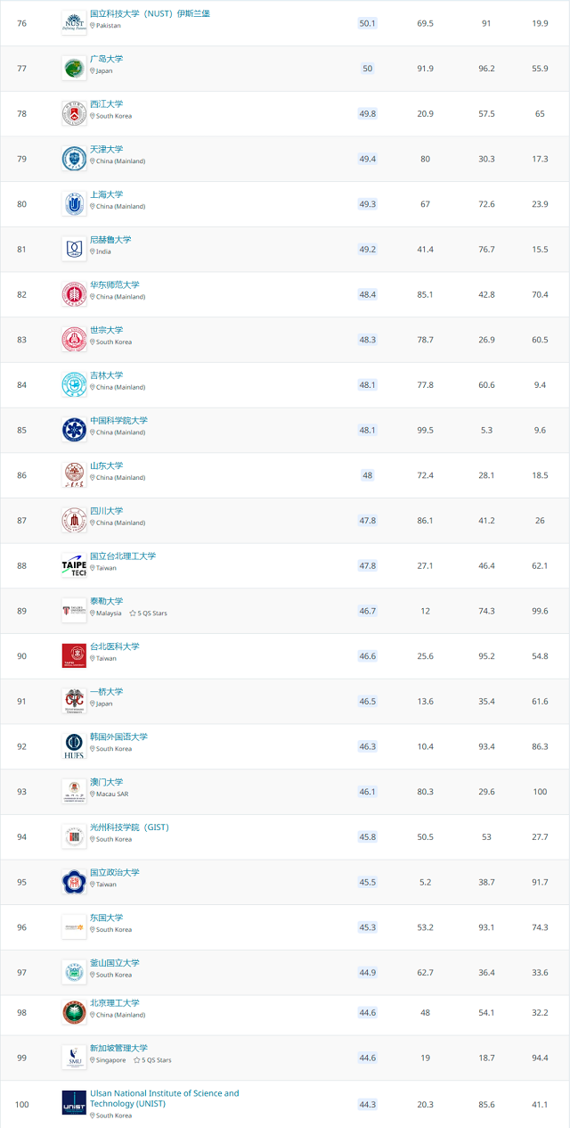 QS亚洲大学排名75-100.jpg QS亚洲大学排名75-100.jpg