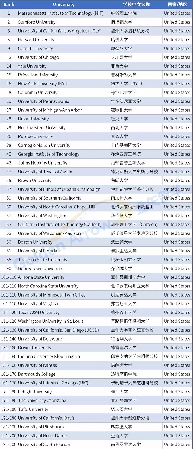 QS2022世界大学就业力排名美国进入前200的大学.jpg QS2022世界大学就业力排名美国进入前200的大学.jpg