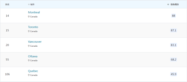 加拿大最佳留学城市.png 加拿大最佳留学城市.png
