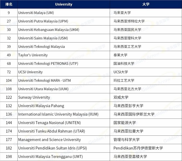 2023QS亚洲大学排名马来西亚大学排名情况.jpg 2023QS亚洲大学排名马来西亚大学排名情况.jpg