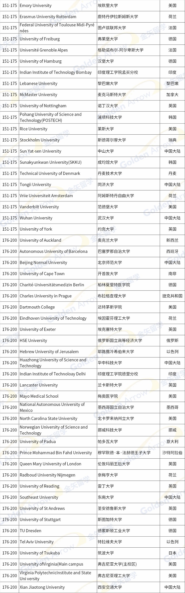 2022年泰晤士高等教育世界大学声誉排名前200榜单4.jpg 2022年泰晤士高等教育世界大学声誉排名前200榜单4.jpg