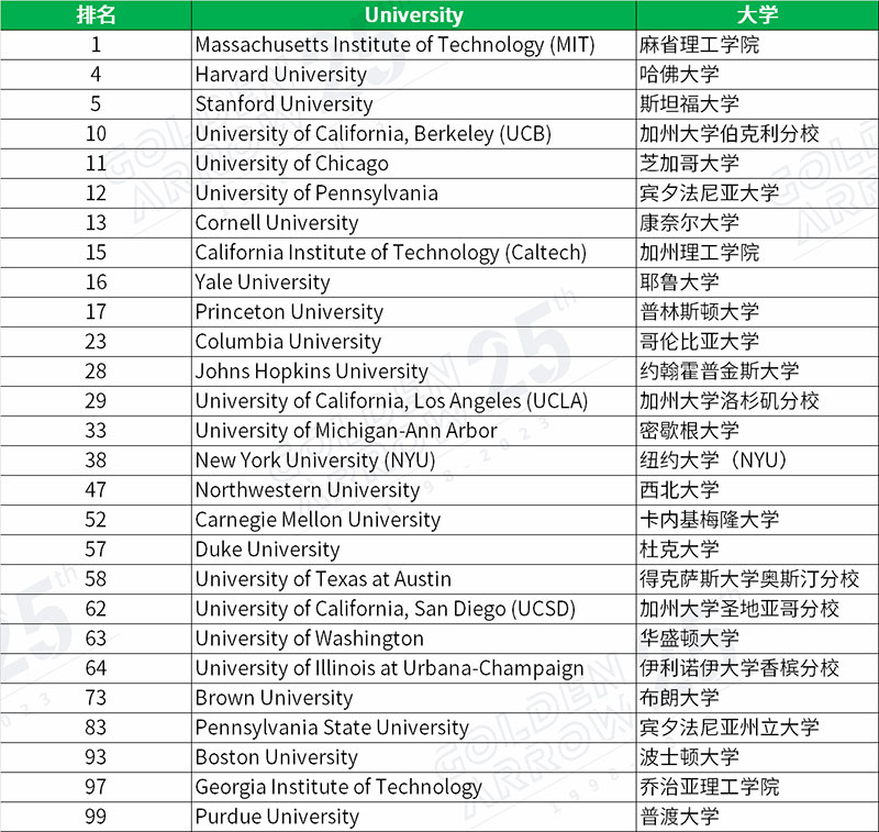2024QS世界大学排名美国大学排名