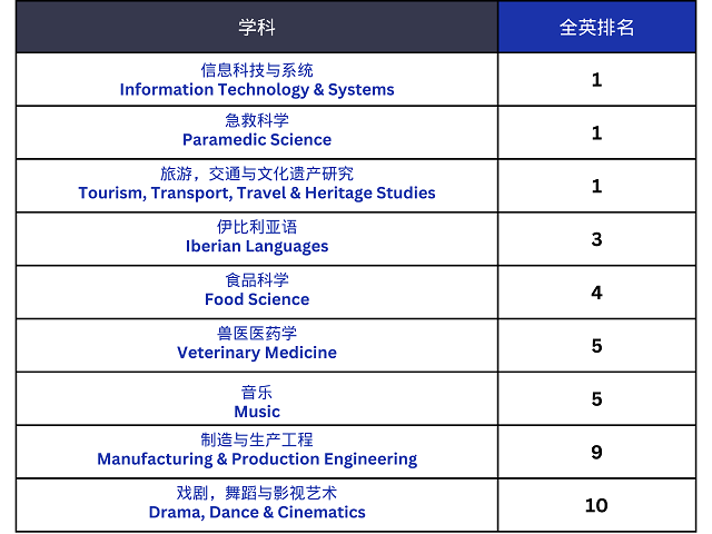 萨里大学2025年《完全大学指南》排名表现.png